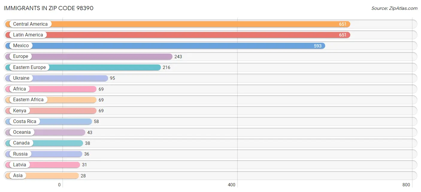 Immigrants in Zip Code 98390