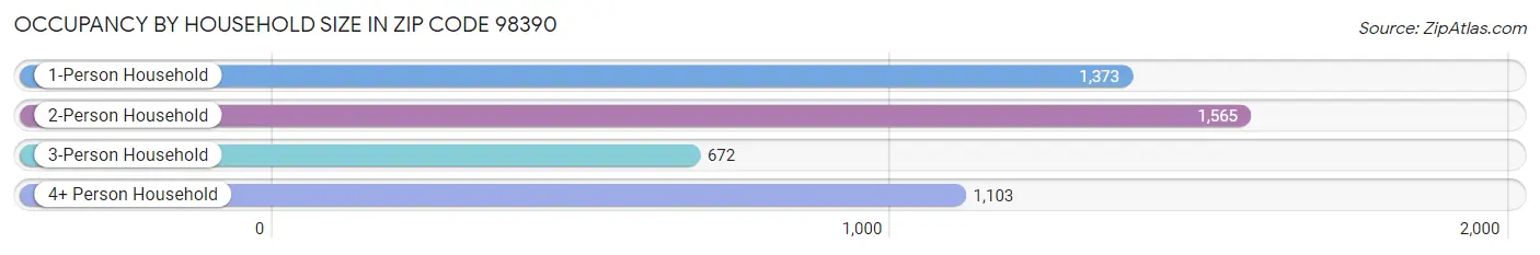 Occupancy by Household Size in Zip Code 98390