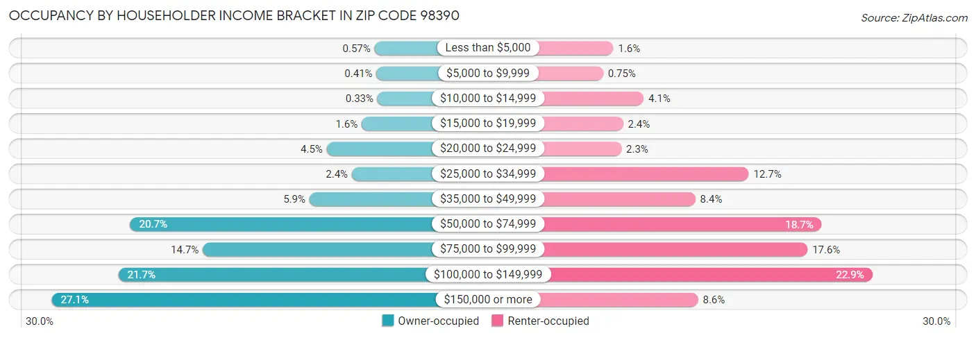 Occupancy by Householder Income Bracket in Zip Code 98390