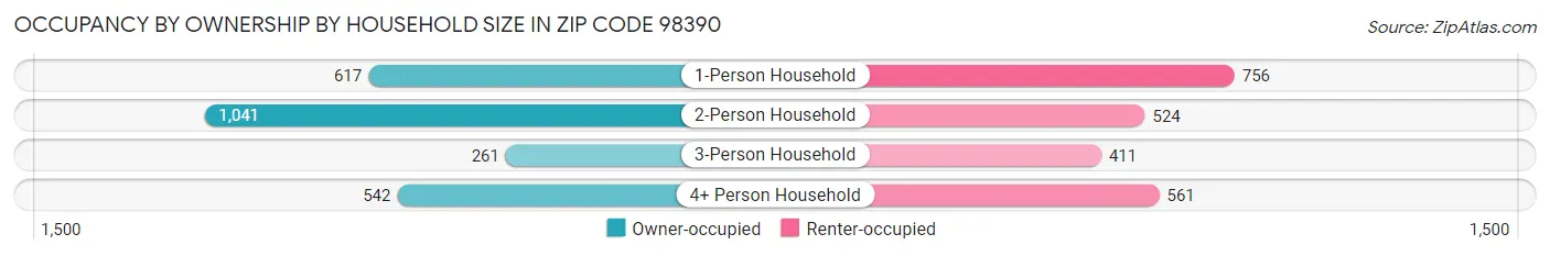 Occupancy by Ownership by Household Size in Zip Code 98390