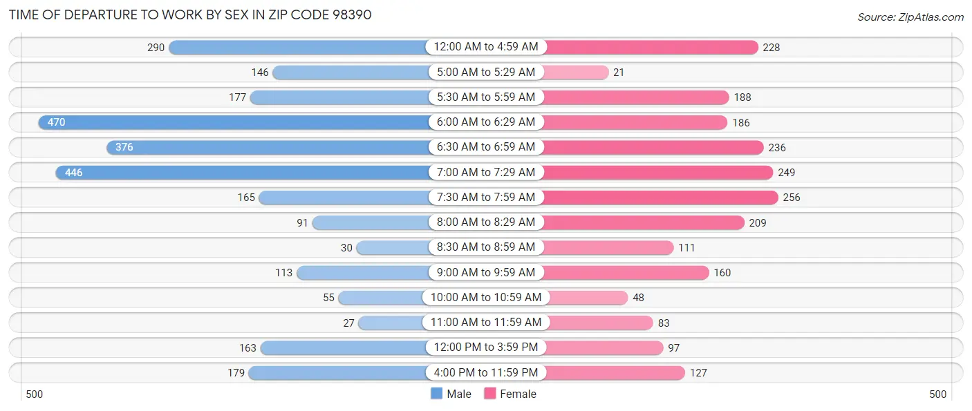 Time of Departure to Work by Sex in Zip Code 98390
