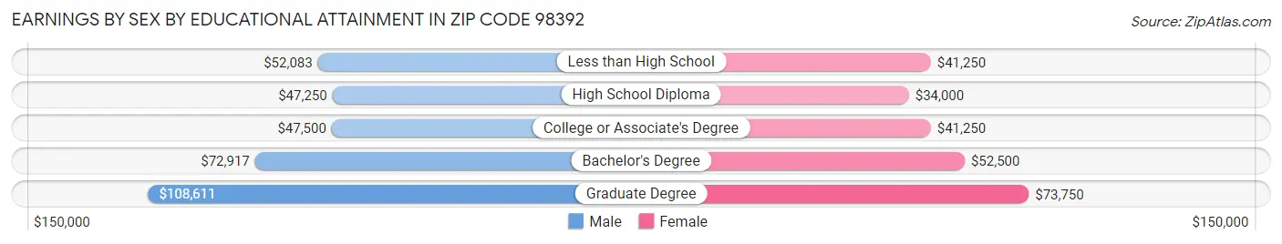 Earnings by Sex by Educational Attainment in Zip Code 98392