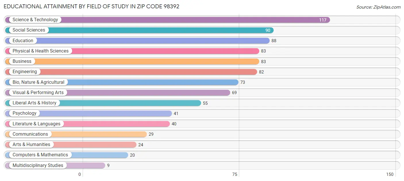 Educational Attainment by Field of Study in Zip Code 98392