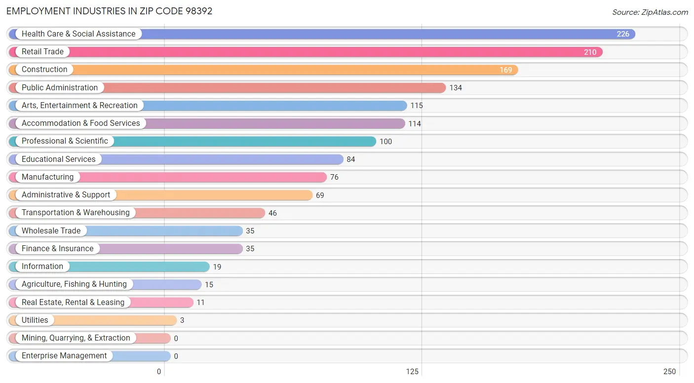 Employment Industries in Zip Code 98392