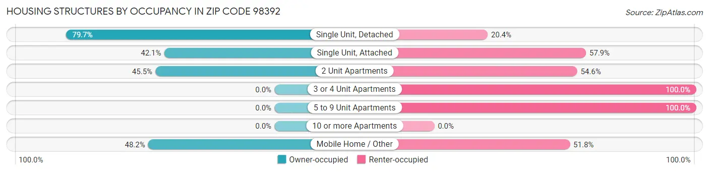 Housing Structures by Occupancy in Zip Code 98392