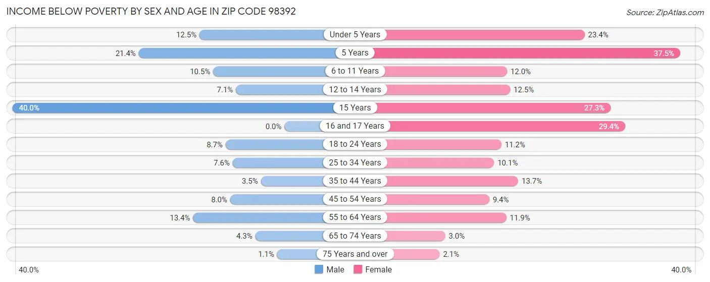 Income Below Poverty by Sex and Age in Zip Code 98392