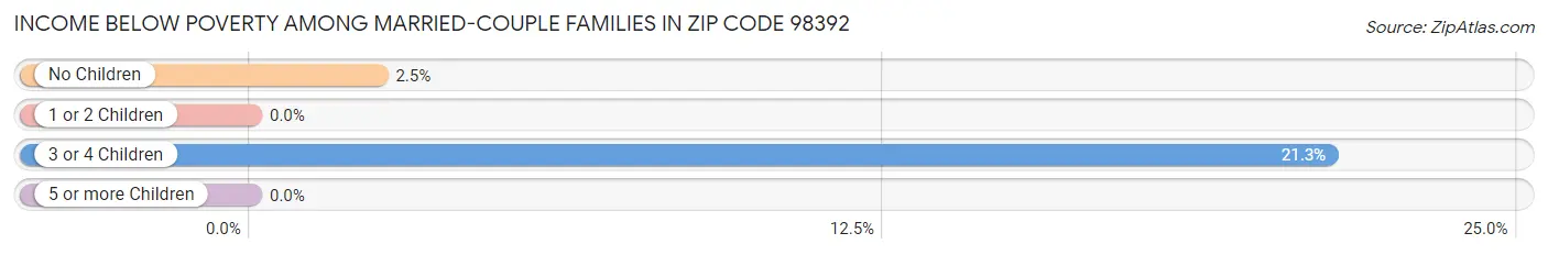 Income Below Poverty Among Married-Couple Families in Zip Code 98392