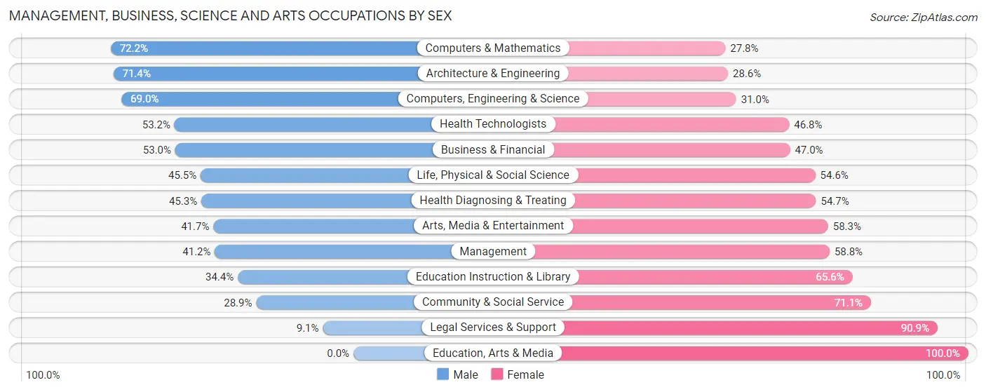 Management, Business, Science and Arts Occupations by Sex in Zip Code 98392