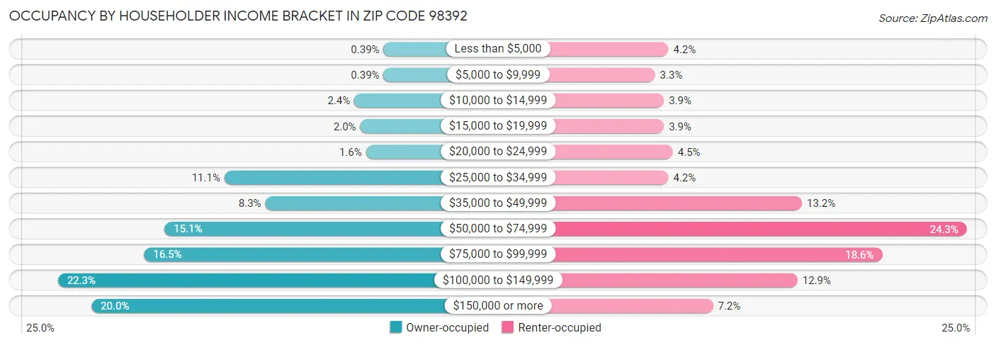 Occupancy by Householder Income Bracket in Zip Code 98392