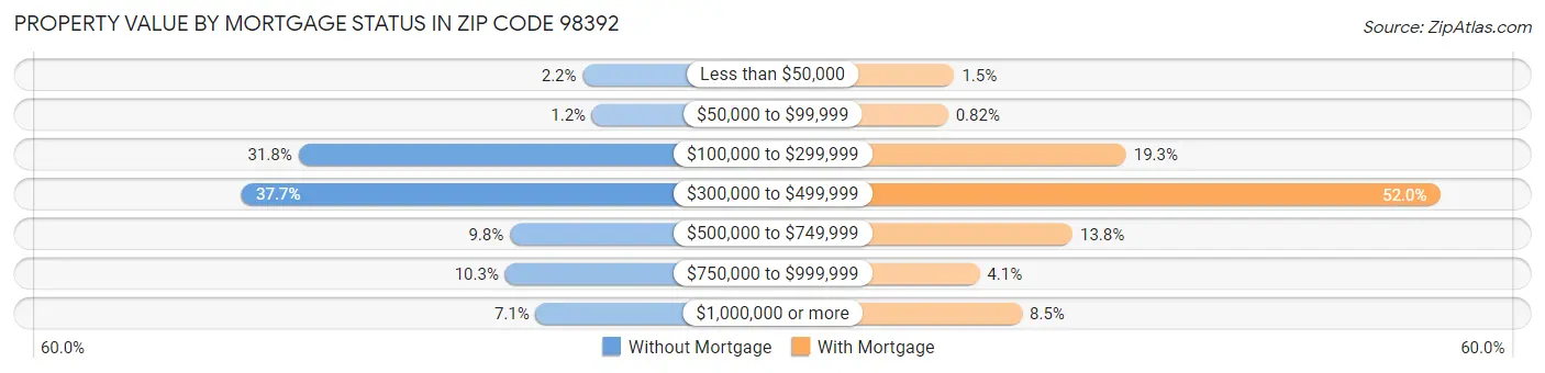 Property Value by Mortgage Status in Zip Code 98392
