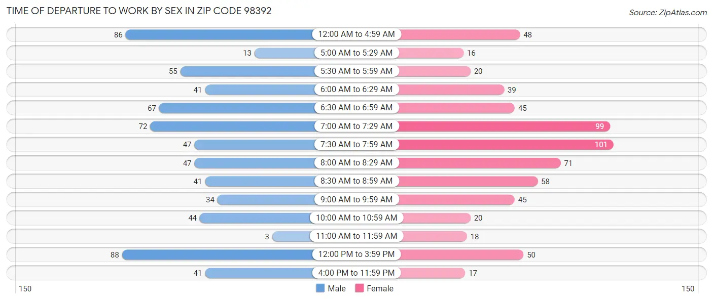 Time of Departure to Work by Sex in Zip Code 98392