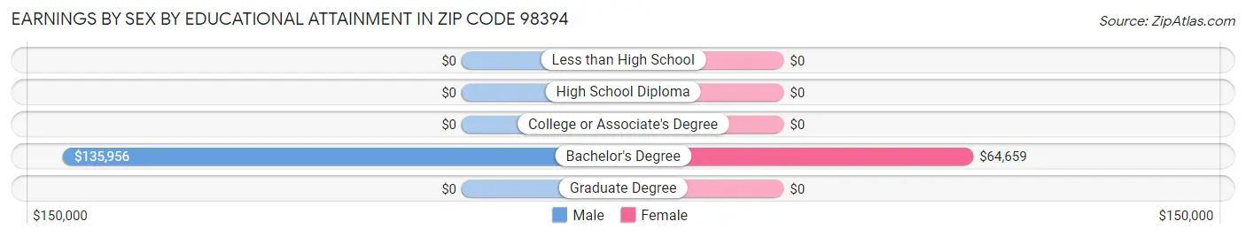 Earnings by Sex by Educational Attainment in Zip Code 98394