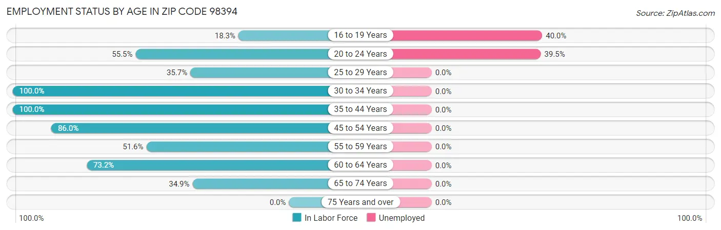 Employment Status by Age in Zip Code 98394