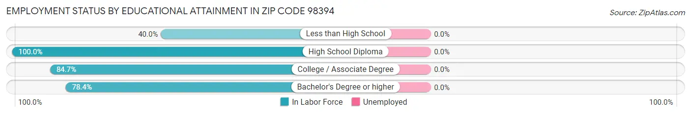 Employment Status by Educational Attainment in Zip Code 98394