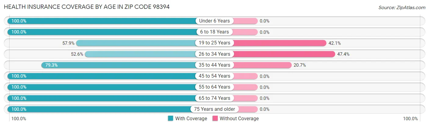 Health Insurance Coverage by Age in Zip Code 98394