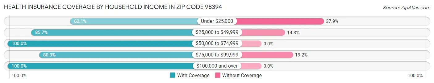 Health Insurance Coverage by Household Income in Zip Code 98394