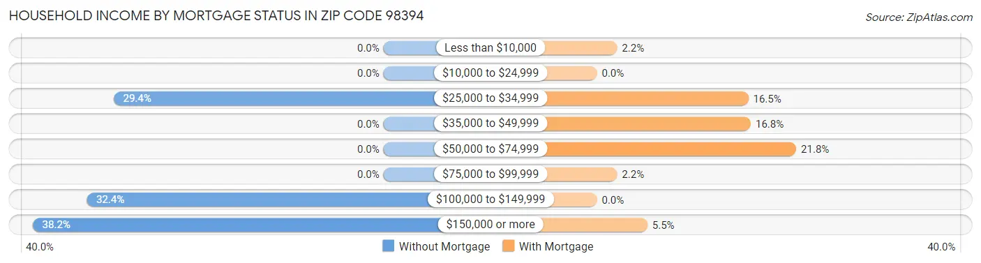 Household Income by Mortgage Status in Zip Code 98394