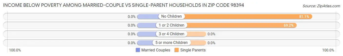 Income Below Poverty Among Married-Couple vs Single-Parent Households in Zip Code 98394