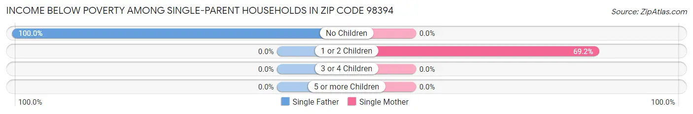 Income Below Poverty Among Single-Parent Households in Zip Code 98394