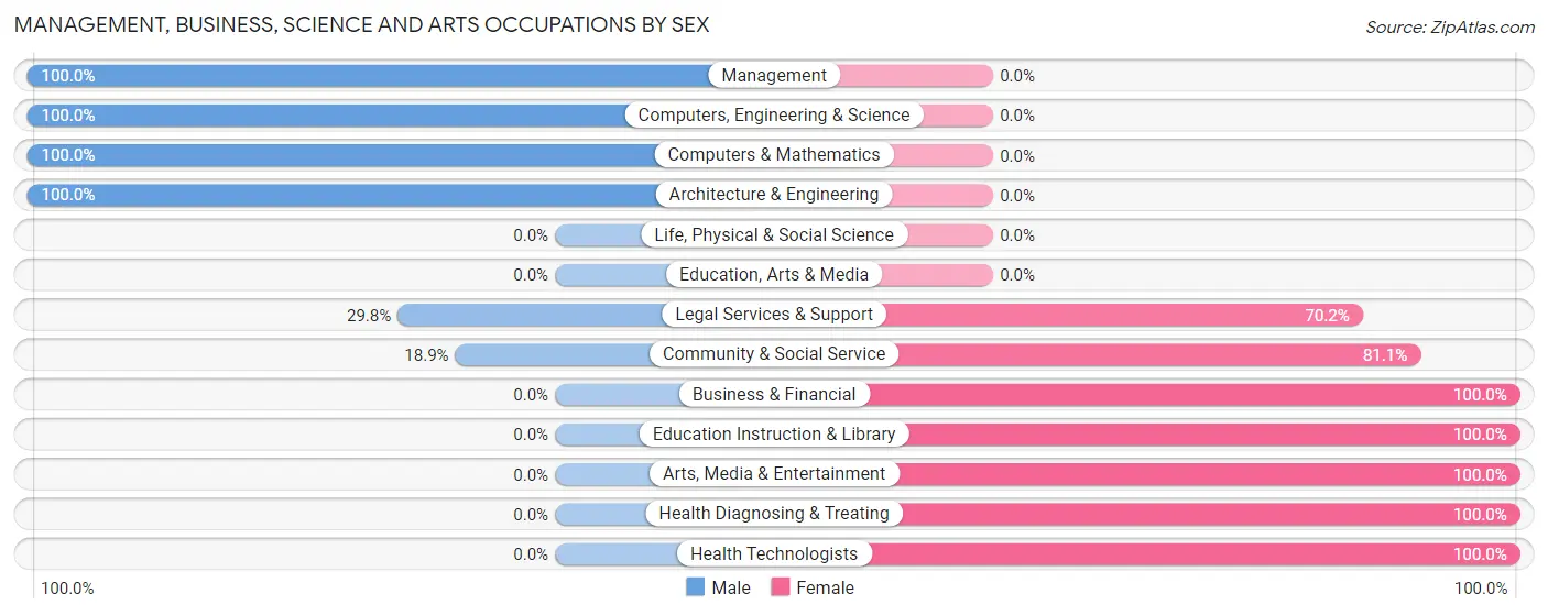 Management, Business, Science and Arts Occupations by Sex in Zip Code 98394