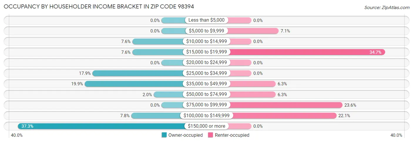 Occupancy by Householder Income Bracket in Zip Code 98394