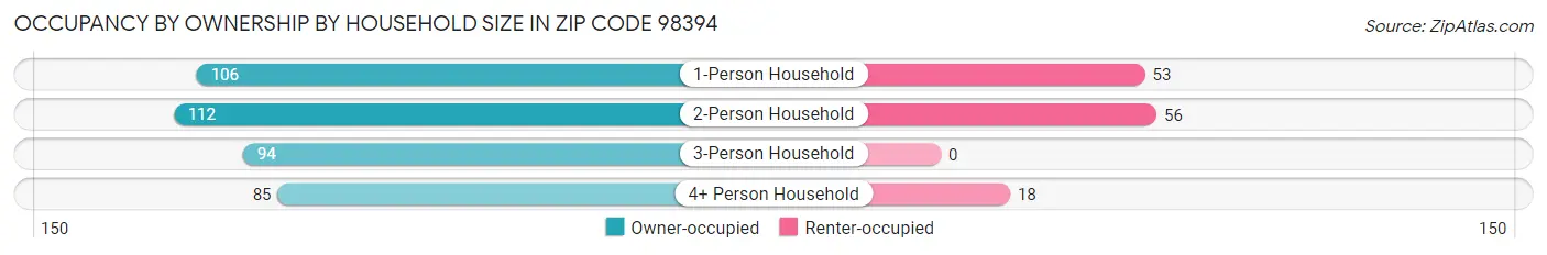 Occupancy by Ownership by Household Size in Zip Code 98394
