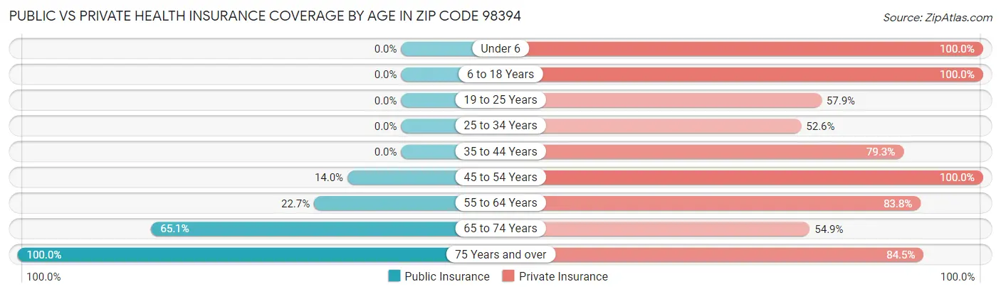 Public vs Private Health Insurance Coverage by Age in Zip Code 98394