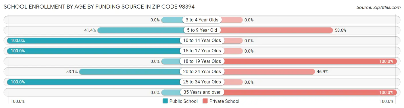 School Enrollment by Age by Funding Source in Zip Code 98394