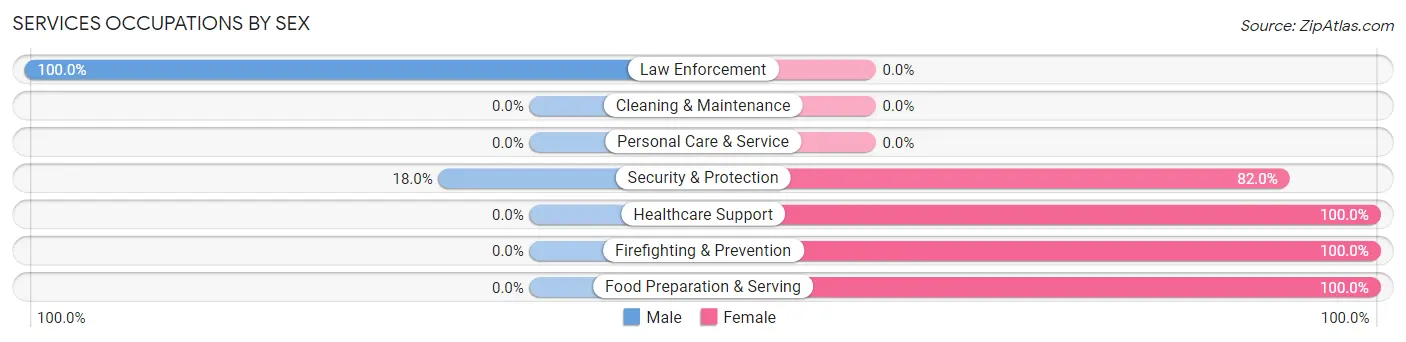 Services Occupations by Sex in Zip Code 98394