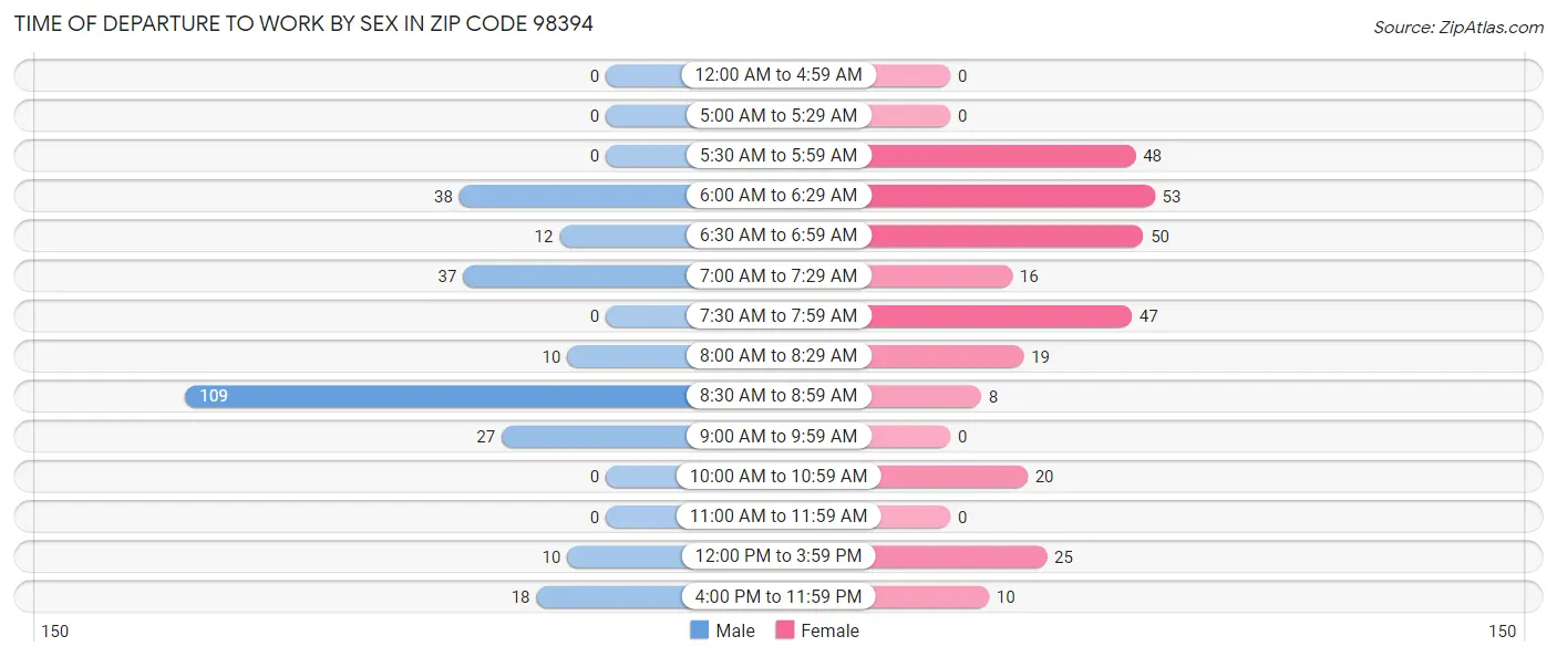 Time of Departure to Work by Sex in Zip Code 98394