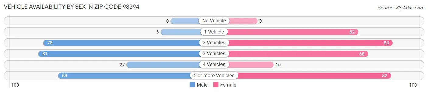 Vehicle Availability by Sex in Zip Code 98394