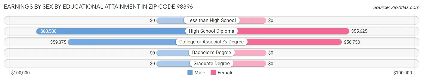 Earnings by Sex by Educational Attainment in Zip Code 98396
