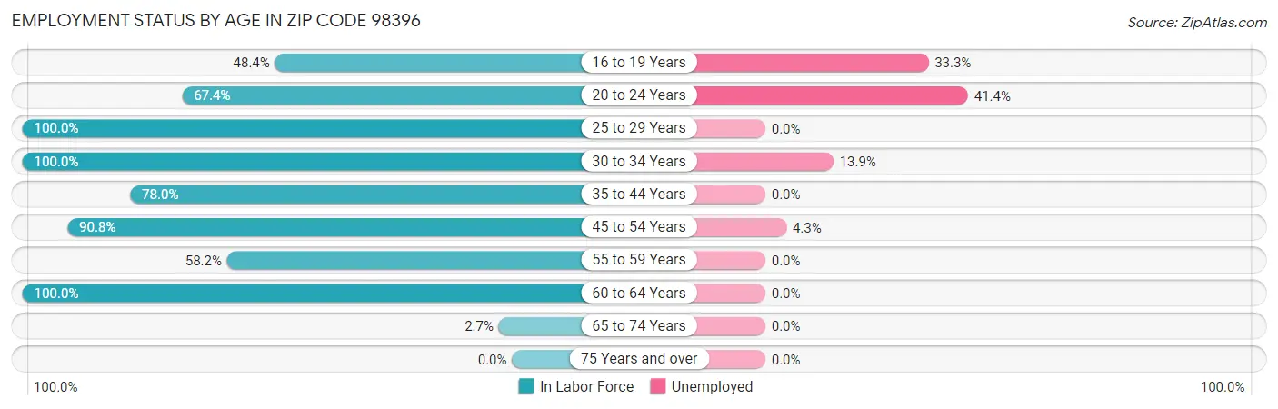 Employment Status by Age in Zip Code 98396