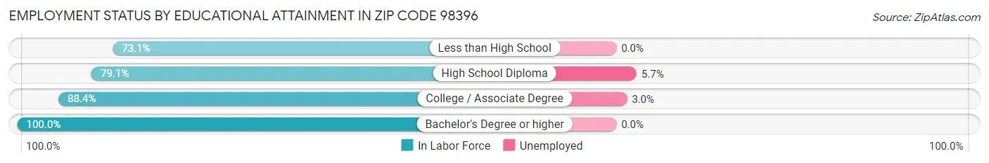 Employment Status by Educational Attainment in Zip Code 98396