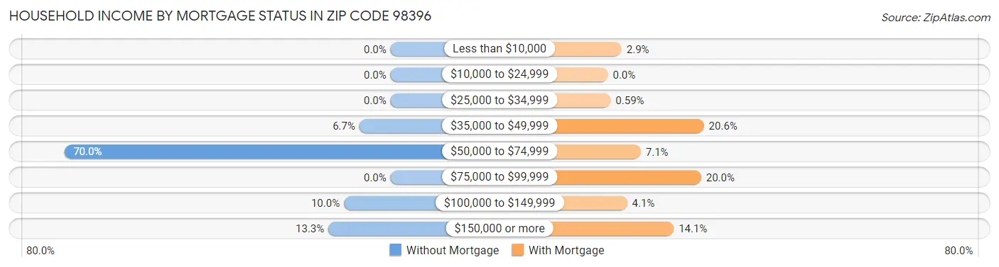 Household Income by Mortgage Status in Zip Code 98396