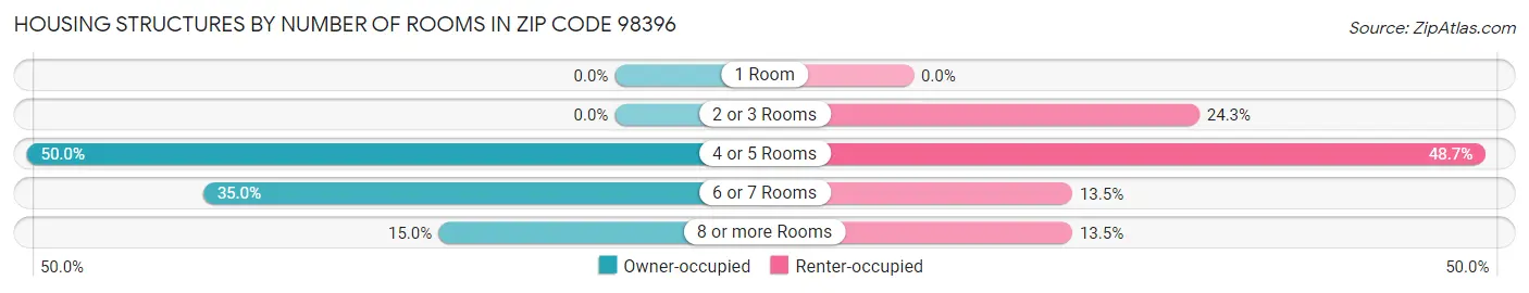 Housing Structures by Number of Rooms in Zip Code 98396