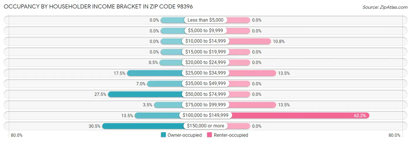 Occupancy by Householder Income Bracket in Zip Code 98396