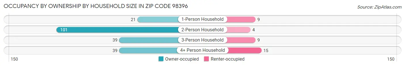 Occupancy by Ownership by Household Size in Zip Code 98396