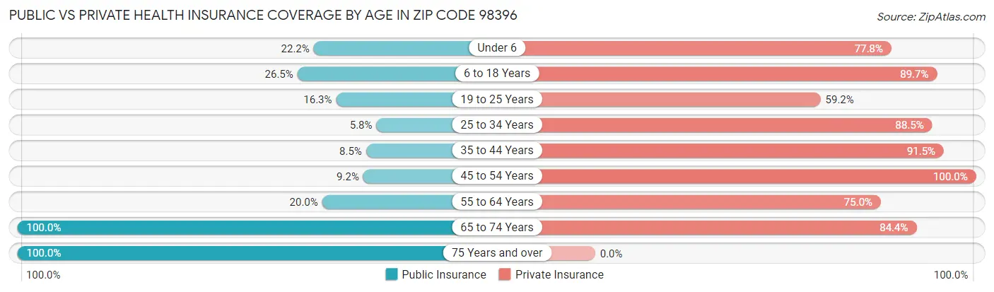 Public vs Private Health Insurance Coverage by Age in Zip Code 98396