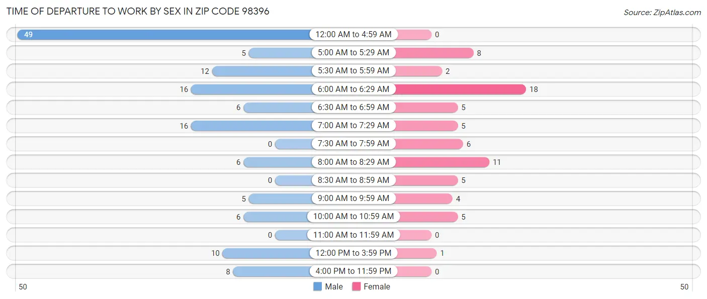 Time of Departure to Work by Sex in Zip Code 98396