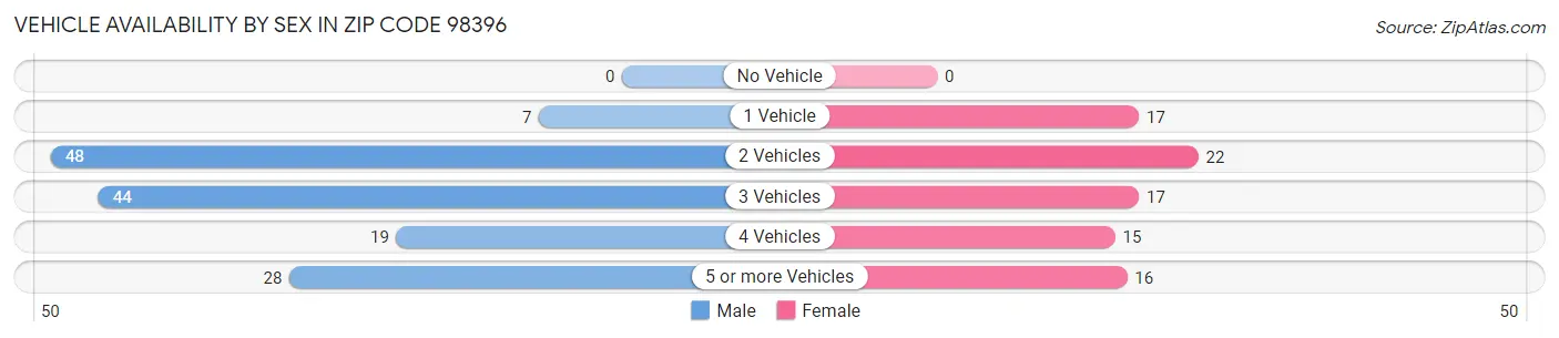 Vehicle Availability by Sex in Zip Code 98396