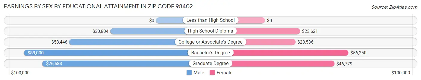 Earnings by Sex by Educational Attainment in Zip Code 98402