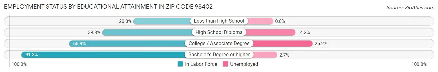 Employment Status by Educational Attainment in Zip Code 98402
