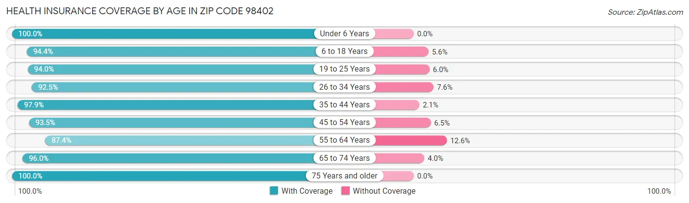 Health Insurance Coverage by Age in Zip Code 98402