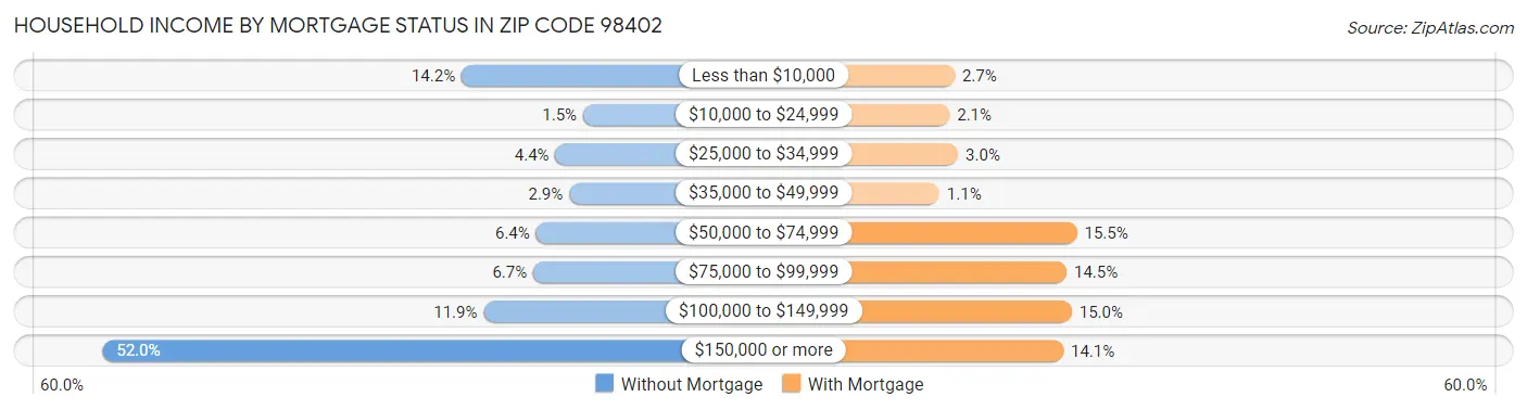 Household Income by Mortgage Status in Zip Code 98402
