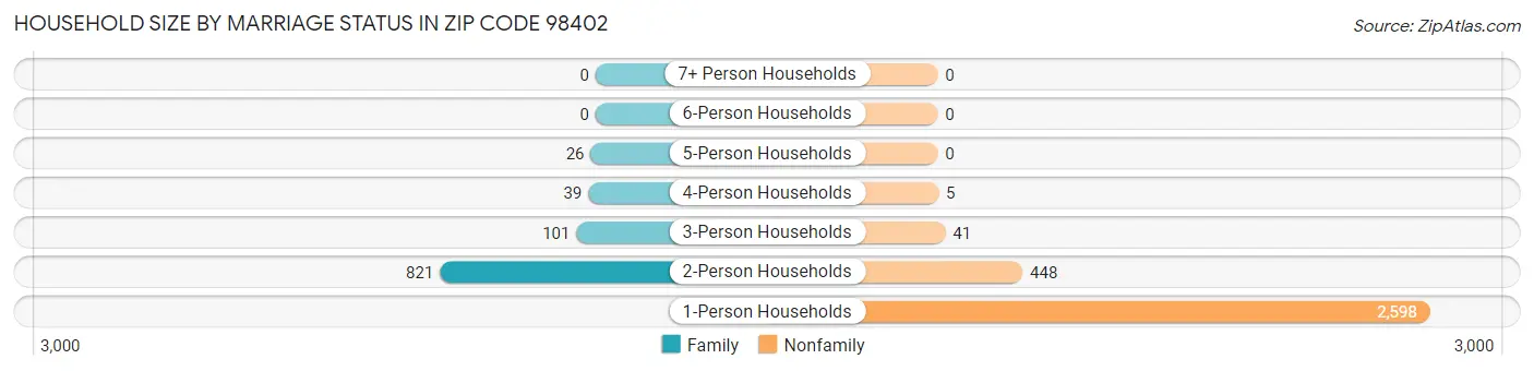 Household Size by Marriage Status in Zip Code 98402