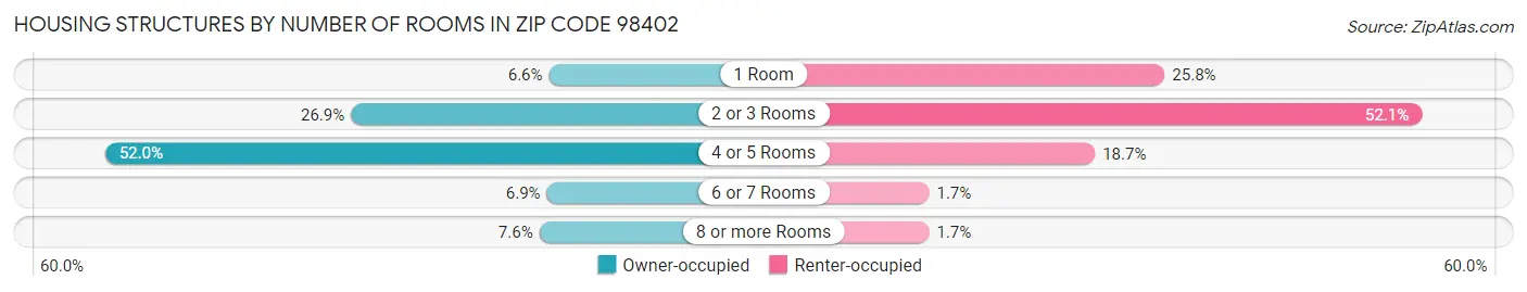 Housing Structures by Number of Rooms in Zip Code 98402