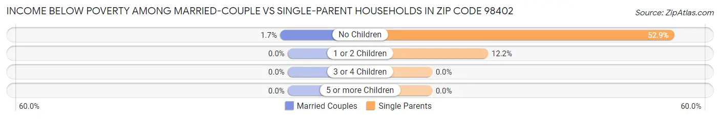 Income Below Poverty Among Married-Couple vs Single-Parent Households in Zip Code 98402