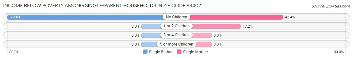 Income Below Poverty Among Single-Parent Households in Zip Code 98402