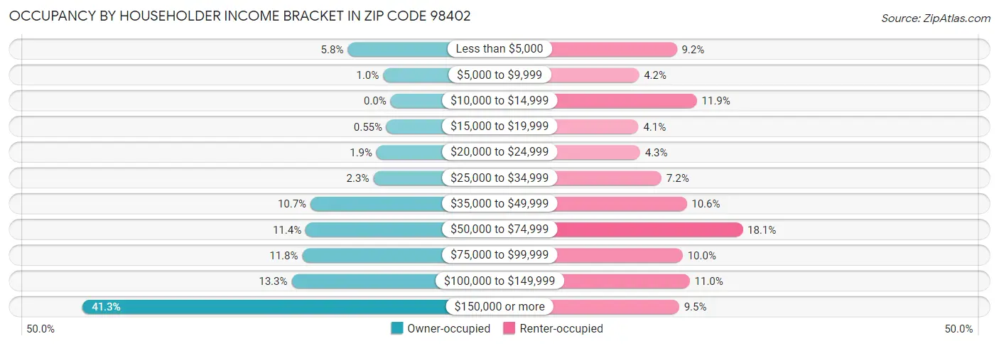 Occupancy by Householder Income Bracket in Zip Code 98402